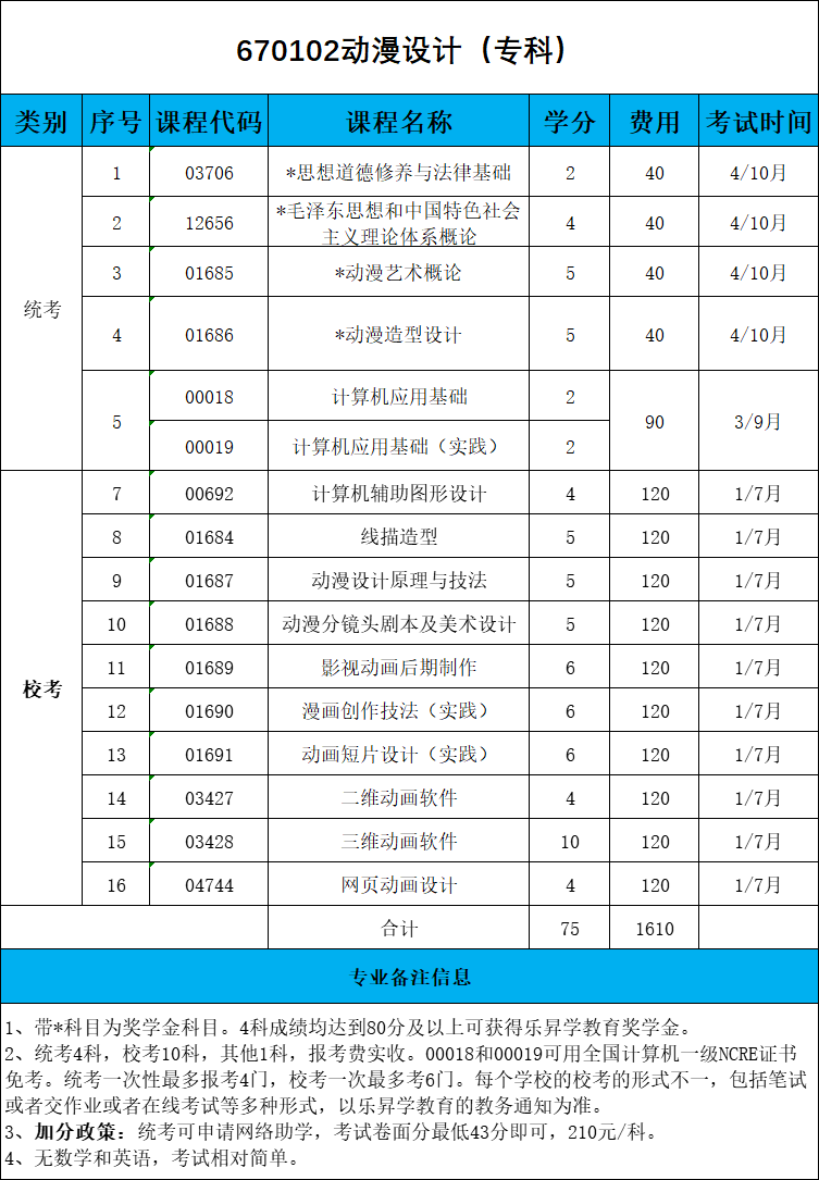 福建省動漫設(shè)計專業(yè)專科小自考理論考試科目試卷匯總