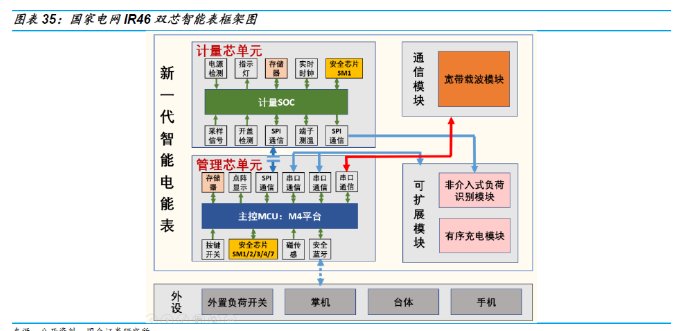 電網(wǎng)加速產(chǎn)業(yè)互聯(lián)，通信模塊助推電力設(shè)備成長轉(zhuǎn)折向上——2020年投資策略